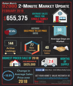 Here are the 92880 zip code real estate market statistics for February 2019. The average sales price for homes in 92880 was $655,375, on average homes sold for 97.4% of their list price. The average days on market were 50 days. There were 144 active listings with 77 new listings and 40 homes sold. The highest priced sale in 92880 so far is 2428 Mandarin Dr., which sold for $825,000. Inventory is at 2.6 months. There is a 18.9% increase in average sales price over this same time in 2018.