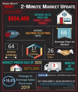 Here are the 92881 Zip Code real estate market statistics for January 2020. The average sales price for homes in 92881 was $604,000, on average homes sold for 96.5% of their list price. The average days on market were 66 days. There were 64 active listings with 17 new listings and 26 homes sold. The highest priced sale in the 92881 Zip Code this year is 607 JILLIAN ASHLEY WAY. which sold for $ 875,000. Inventory is at 2 months. There is a +16.6% increase in average sales price over this same time in 2019.