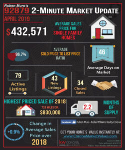 Here are the 92879 Zip Code real estate market statistics for April 2019. The average sales price for homes in Corona was $432,571, on average homes sold for 96.7% of their list price. The average days on market were 46 days. There were 79 active listings with 43 new listings and 34 homes sold. The highest priced sale in the 92879 Zip Code this year is 733 Miles Cir. which sold for $830,000. Inventory is at 2.2 months. There is a +0.9% increase in average sales price over this same time in 2018.