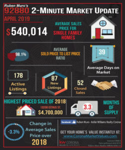 Here are the 92880 Zip Code real estate market statistics for April 2019. The average sales price for homes in Corona was $540,014, on average homes sold for 98.1% of their list price. The average days on market were 39 days. There were 178 active listings with 87 new listings and 52 homes sold. The highest priced sale in the 92880 Zip Code this year is 13200 Citrus St. which sold for $4,700,000. Inventory is at 3.3 months. There is a -3.3% decrease in average sales price over this same time in 2018.
