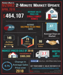 Here are the 92882 Zip Code real estate market statistics for April 2019. The average sales price for homes in Corona was $464,107, on average homes sold for 98.3% of their list price. The average days on market were 47 days. There were 146 active listings with 73 new listings and 66 homes sold. The highest priced sale in the 92882 Zip Code this year is 2330 Saltbush Cir. which sold for $985,000. Inventory is at 2.7 months. There is a -9.7% decrease in average sales price over this same time in 2018.