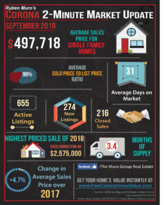 Market Statistics for Corona, CA Real Estate September, 2018
